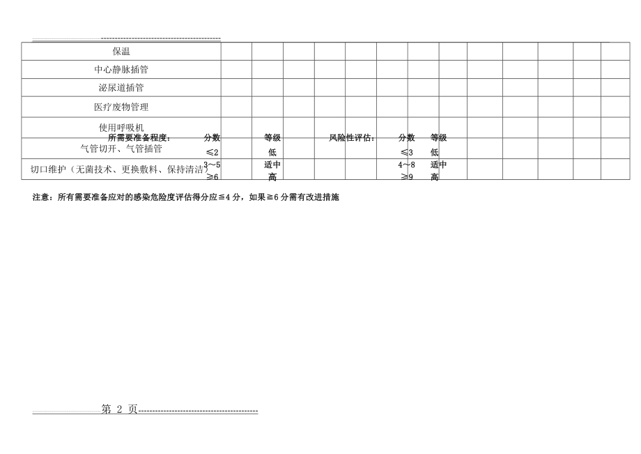 手术室医院感染风险评估表6-5(6页).doc_第2页