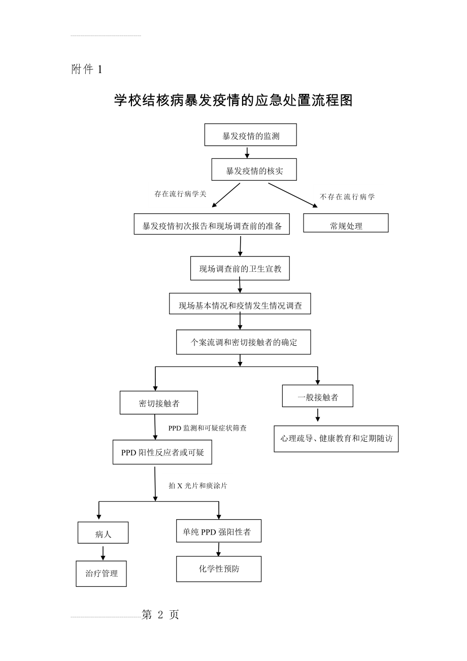 学校结核病暴发疫情的应急处置流程图(9页).doc_第2页