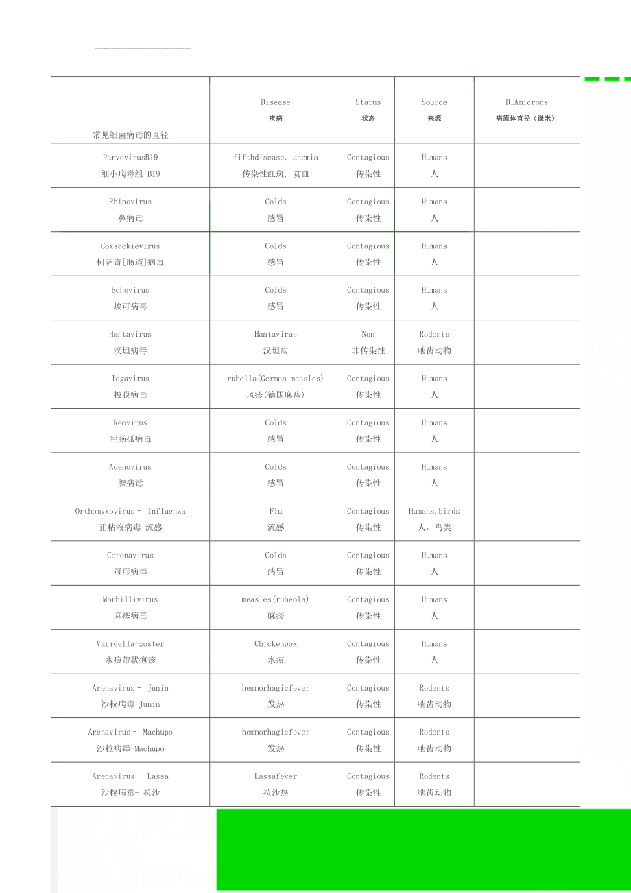 常见细菌病毒的直径(3页).doc_第1页