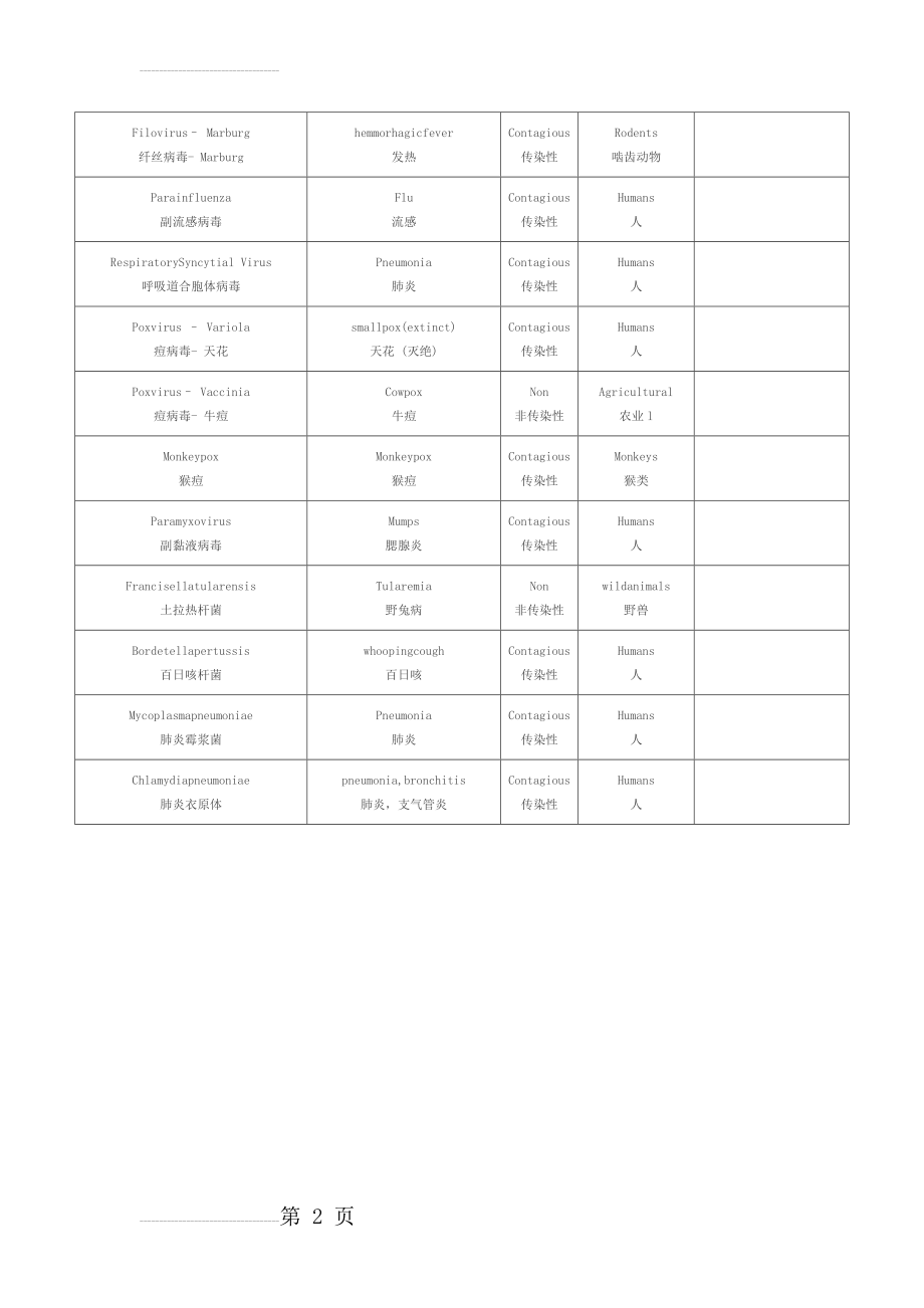 常见细菌病毒的直径(3页).doc_第2页