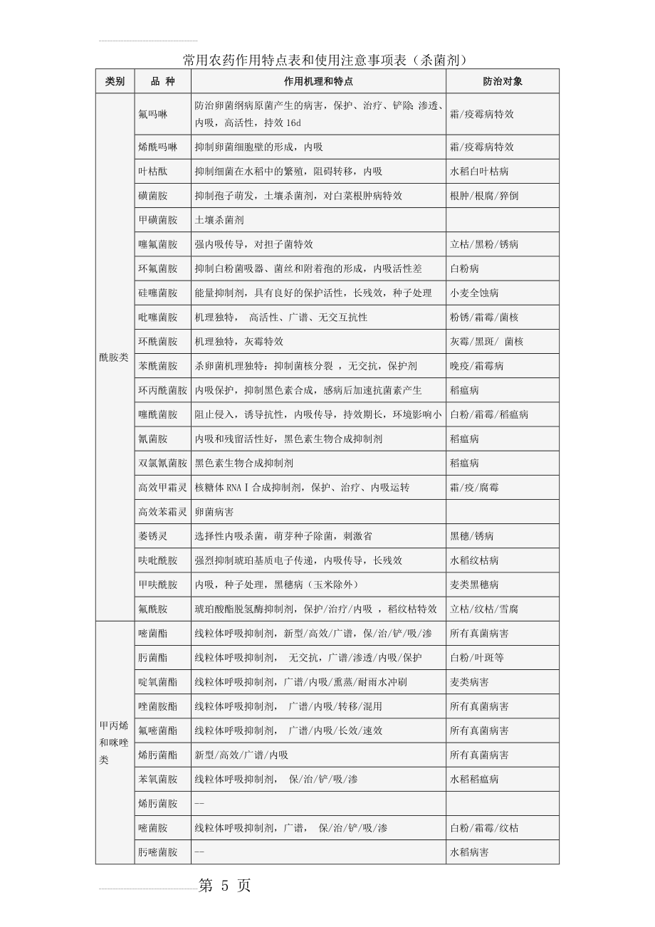 常用农药作用特点表和使用注意事项表(杀菌剂)(12页).doc_第2页