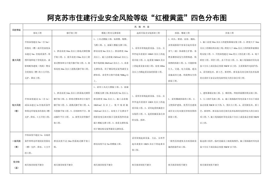 住建行业安全风险等级红橙黄蓝四色分布图表.doc_第1页