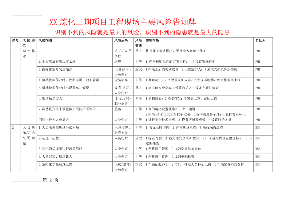 工程现场安全风险告知牌(8页).doc_第2页