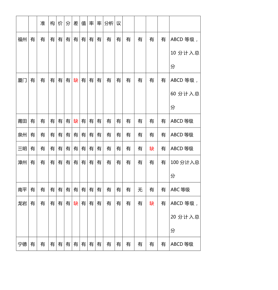 2011年福建省化学学科初中学业考试评价报告.doc_第2页