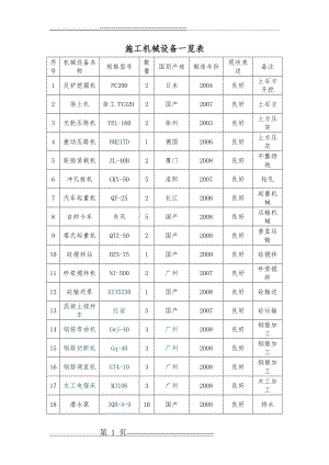 施工机械设备一览表(2页).doc