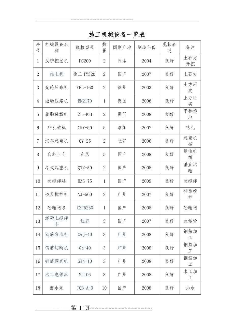 施工机械设备一览表(2页).doc_第1页