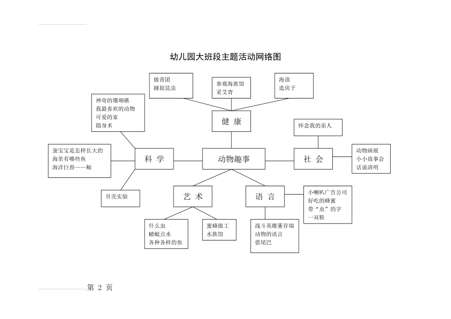 幼儿园大班段主题活动网络图(2页).doc_第2页