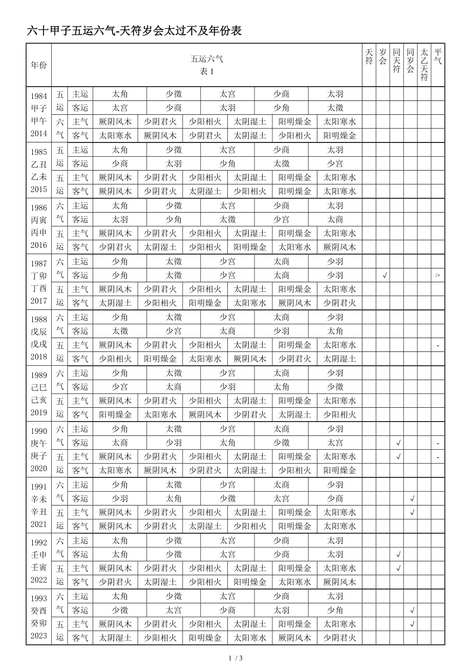 六十甲子五运六气天符岁会太过不及年份表.doc_第1页