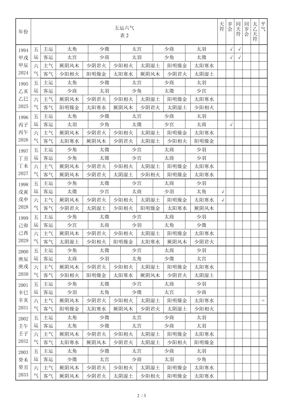 六十甲子五运六气天符岁会太过不及年份表.doc_第2页