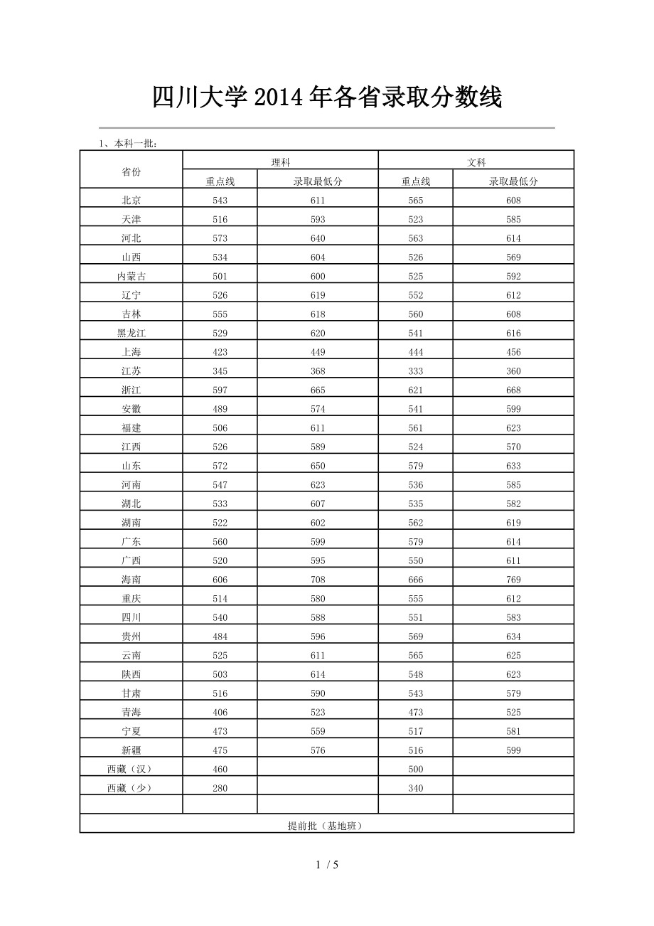 四川大学2014年各省录取分数线.doc_第1页