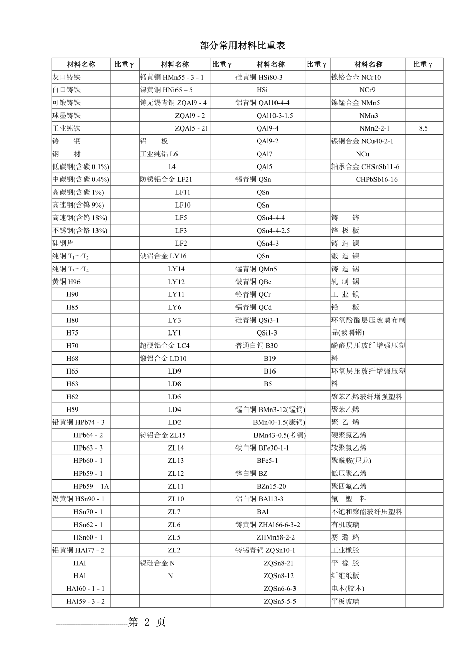 常用金属材料比重大全(3页).doc_第2页