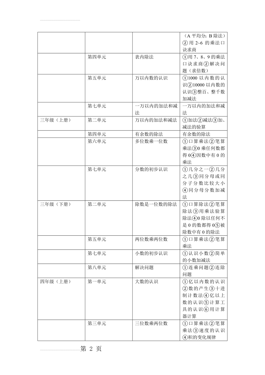 小学 数与代数各年级分布表(6页).doc_第2页