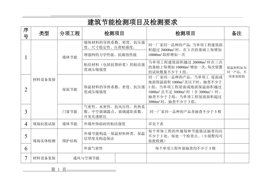 建筑节能检测项目及检测要求1(3页).doc_第1页