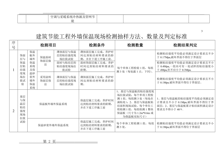 建筑节能检测项目及检测要求1(3页).doc_第2页