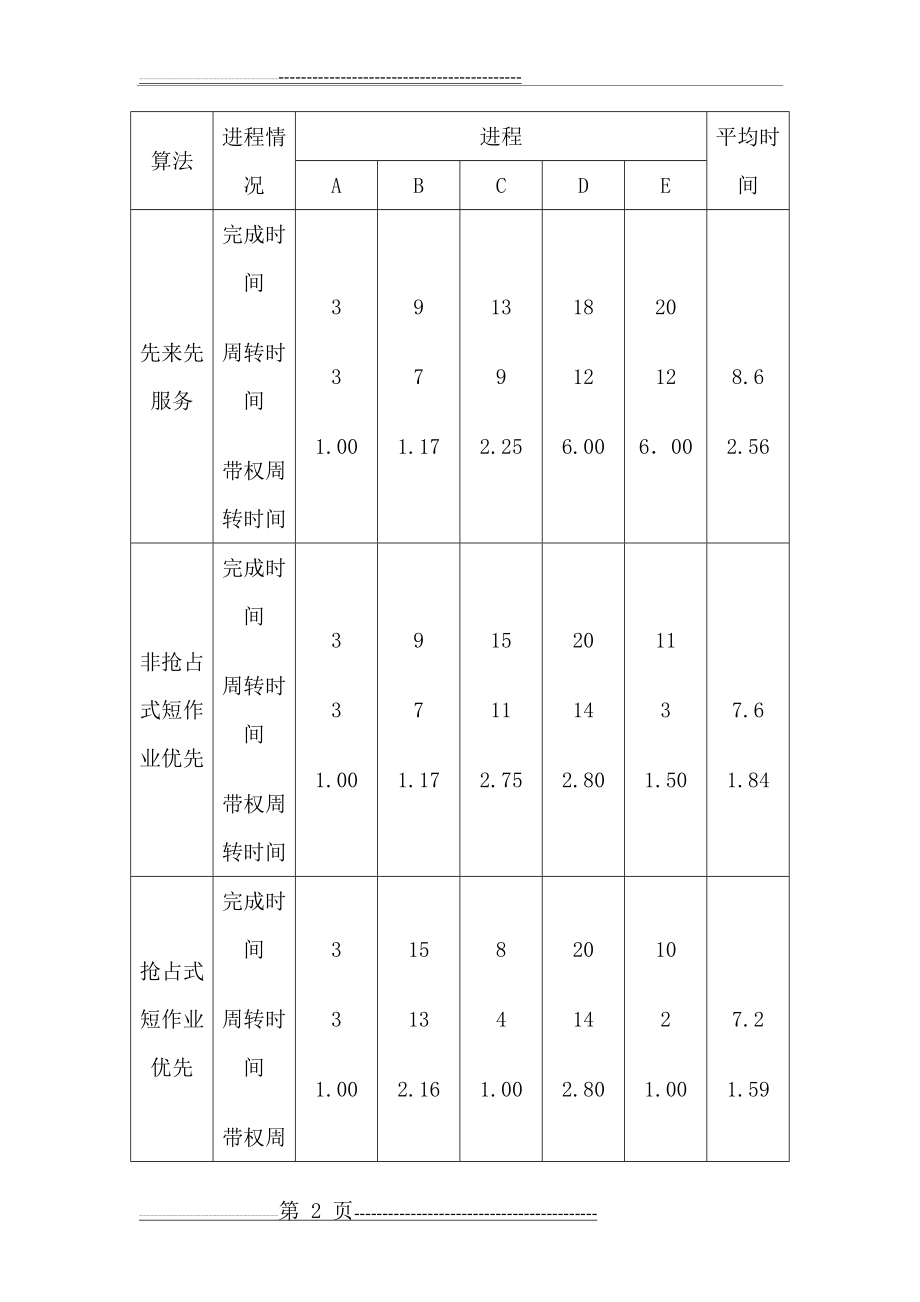 操作系统进程调度练习及答案(6页).doc_第2页