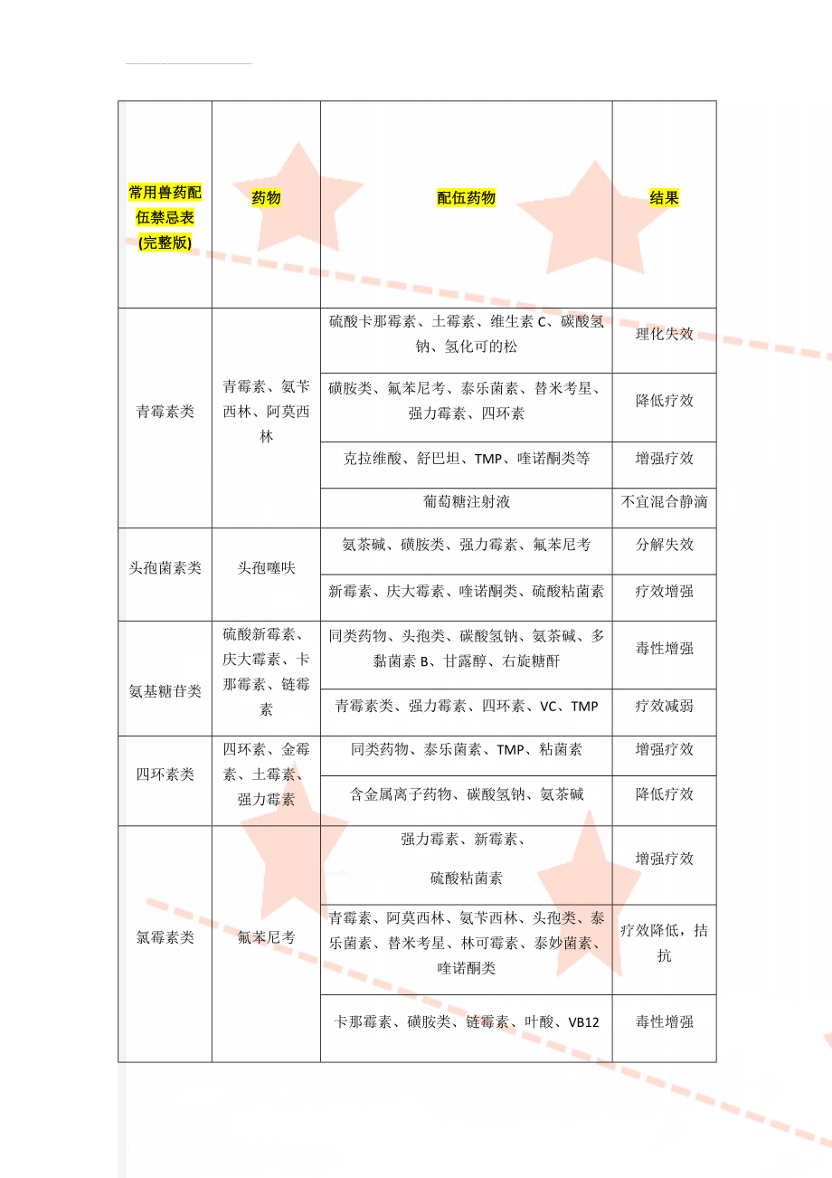 常用兽药配伍禁忌表 (完整版)(5页).doc_第1页