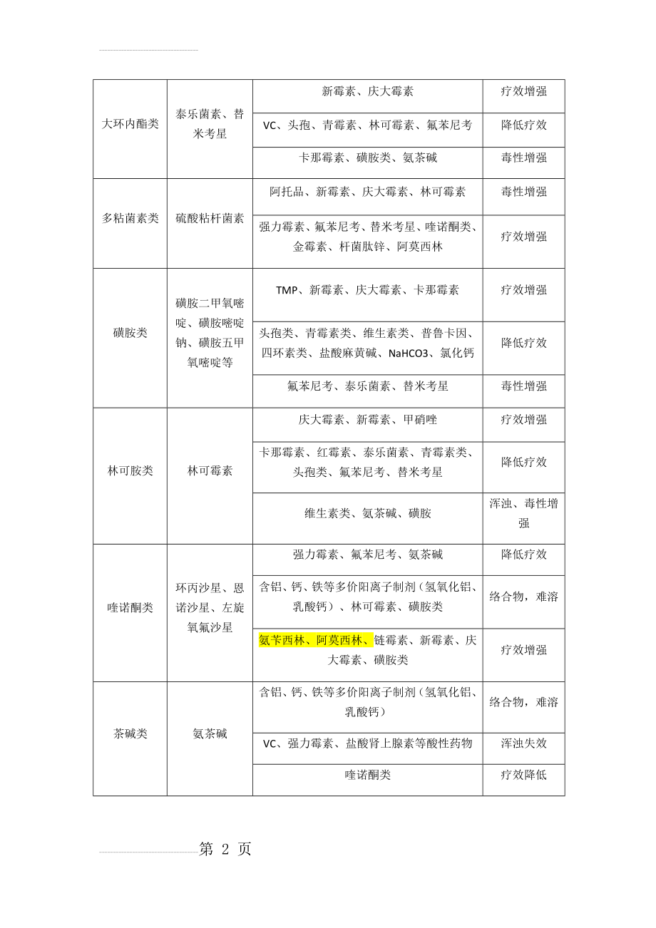 常用兽药配伍禁忌表 (完整版)(5页).doc_第2页