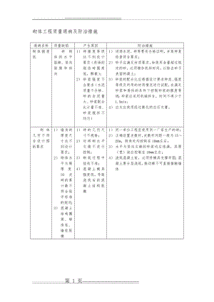 建筑砌体工程质量通病及防治措施(10页).doc