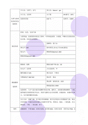 天然气的理化性质及危险特性(3页).doc