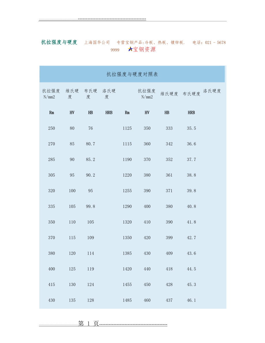 抗拉强度和硬度对照表图文.(7页).doc_第1页