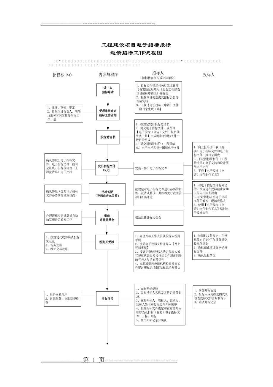 建设工程招标程序和步骤(6页).doc_第1页