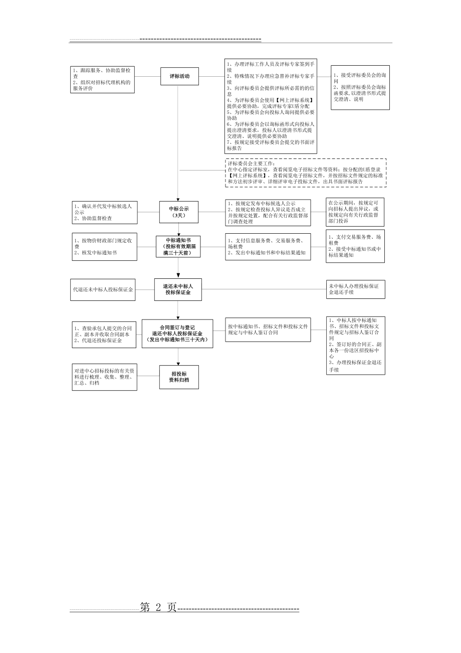 建设工程招标程序和步骤(6页).doc_第2页