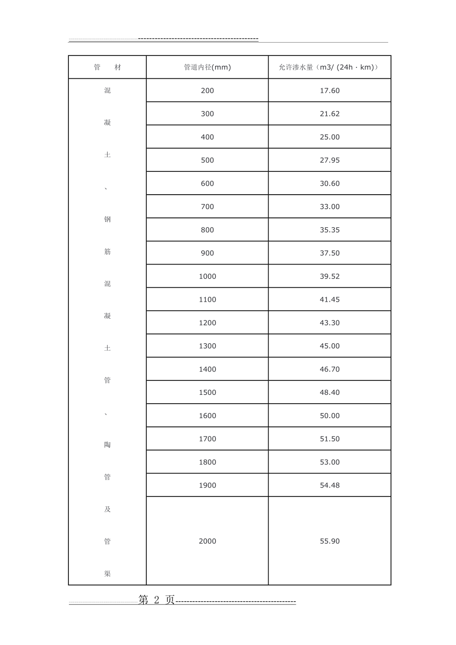 排水管道闭水试验规定(3页).doc_第2页