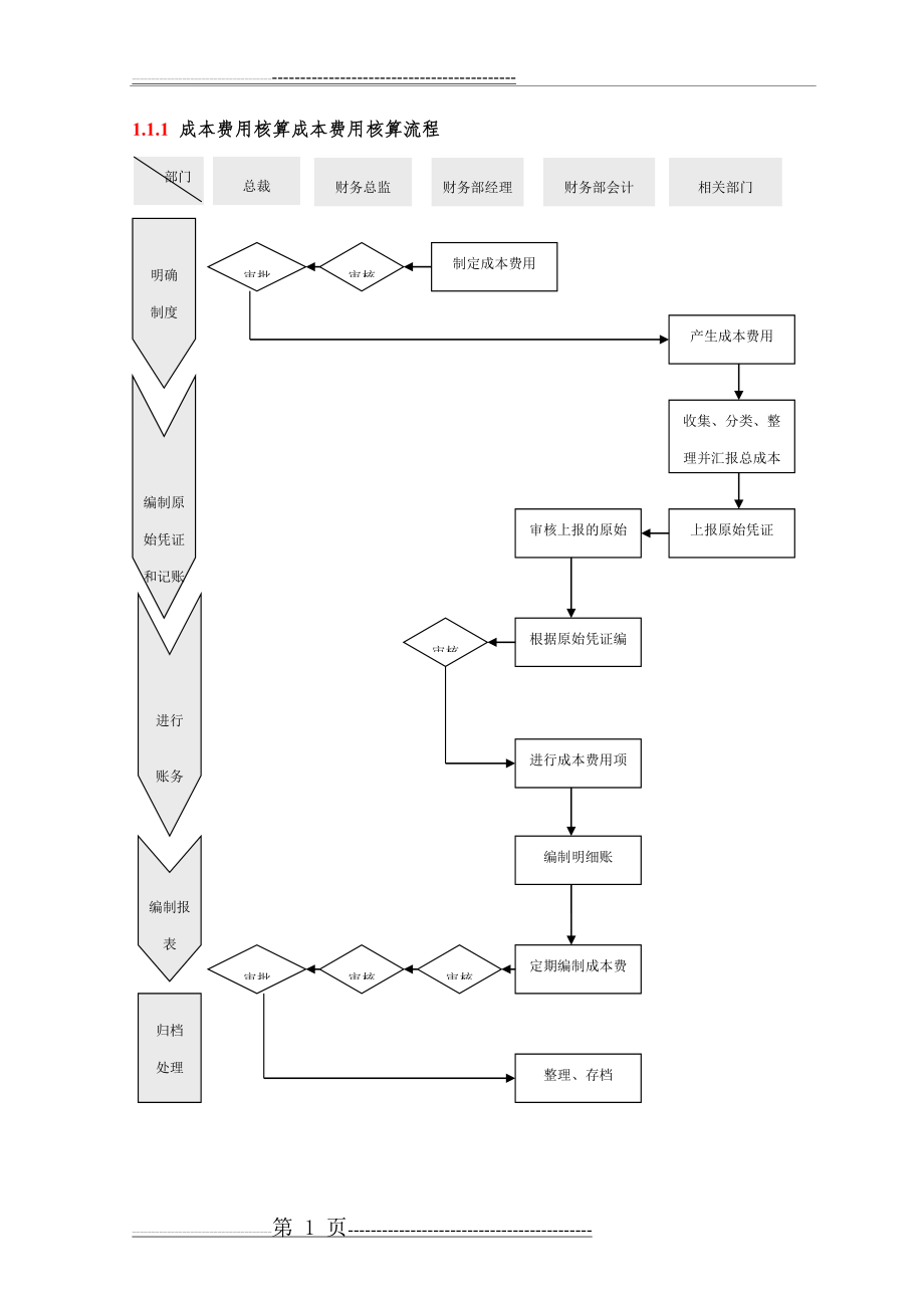 成本费用核算成本费用核算流程(10页).doc_第1页