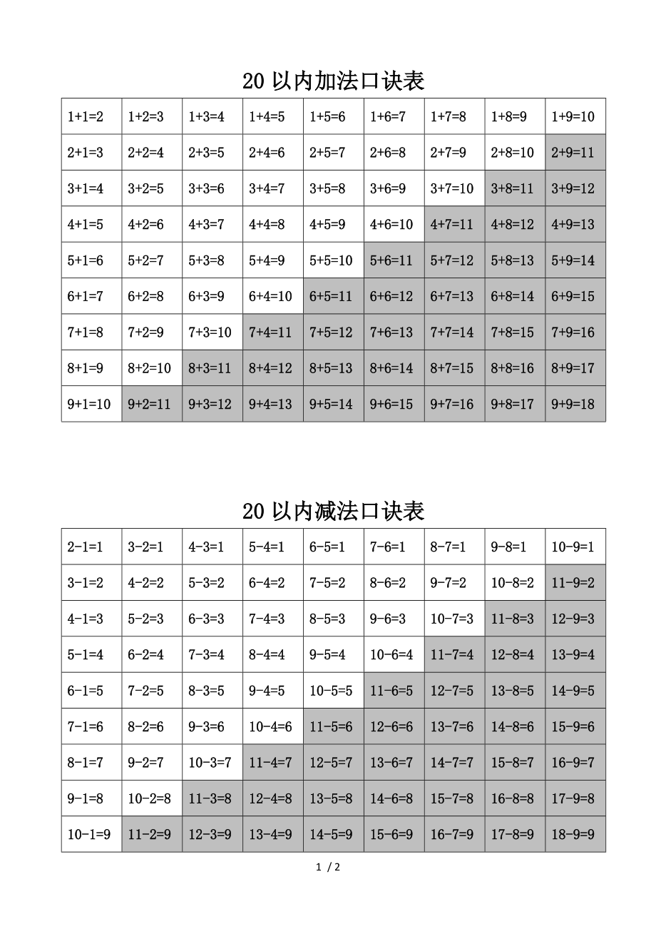 自制方便好用的小学生加法口诀减法口诀加减法口诀速算口诀表打印版.doc_第1页