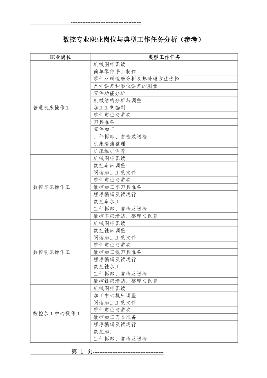 数控专业职业岗位与典型工作任务分析(4页).doc_第1页