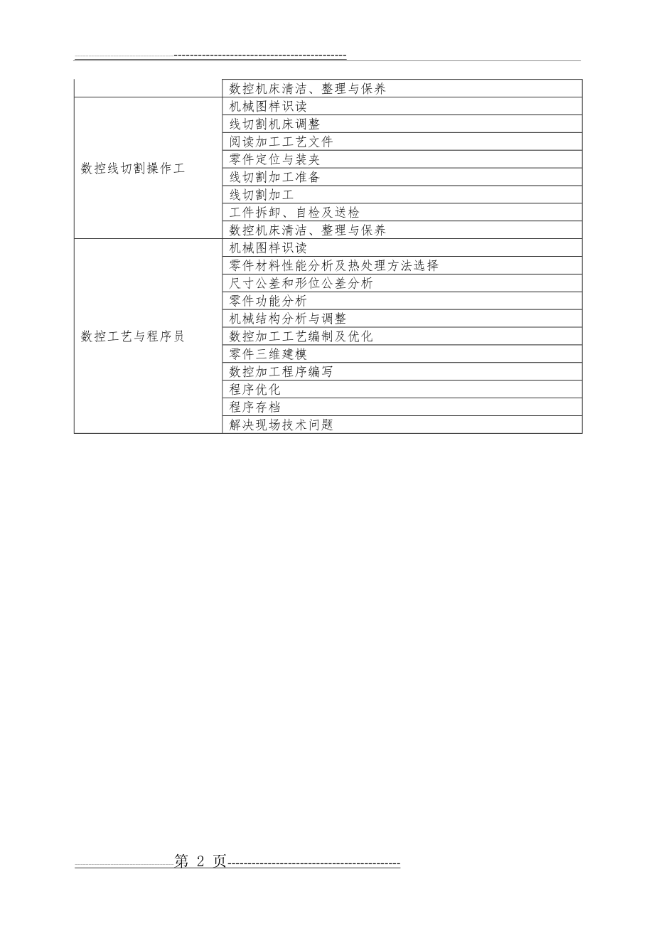 数控专业职业岗位与典型工作任务分析(4页).doc_第2页