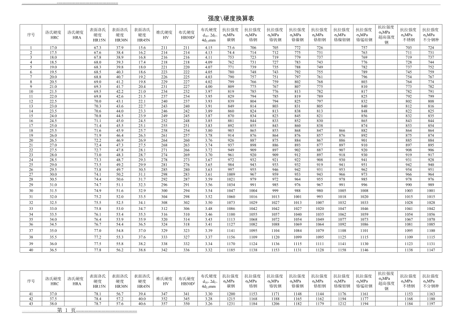 强度和硬度对照表(3页).doc_第1页