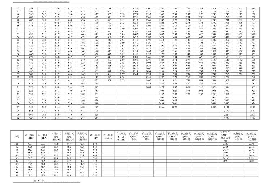 强度和硬度对照表(3页).doc_第2页