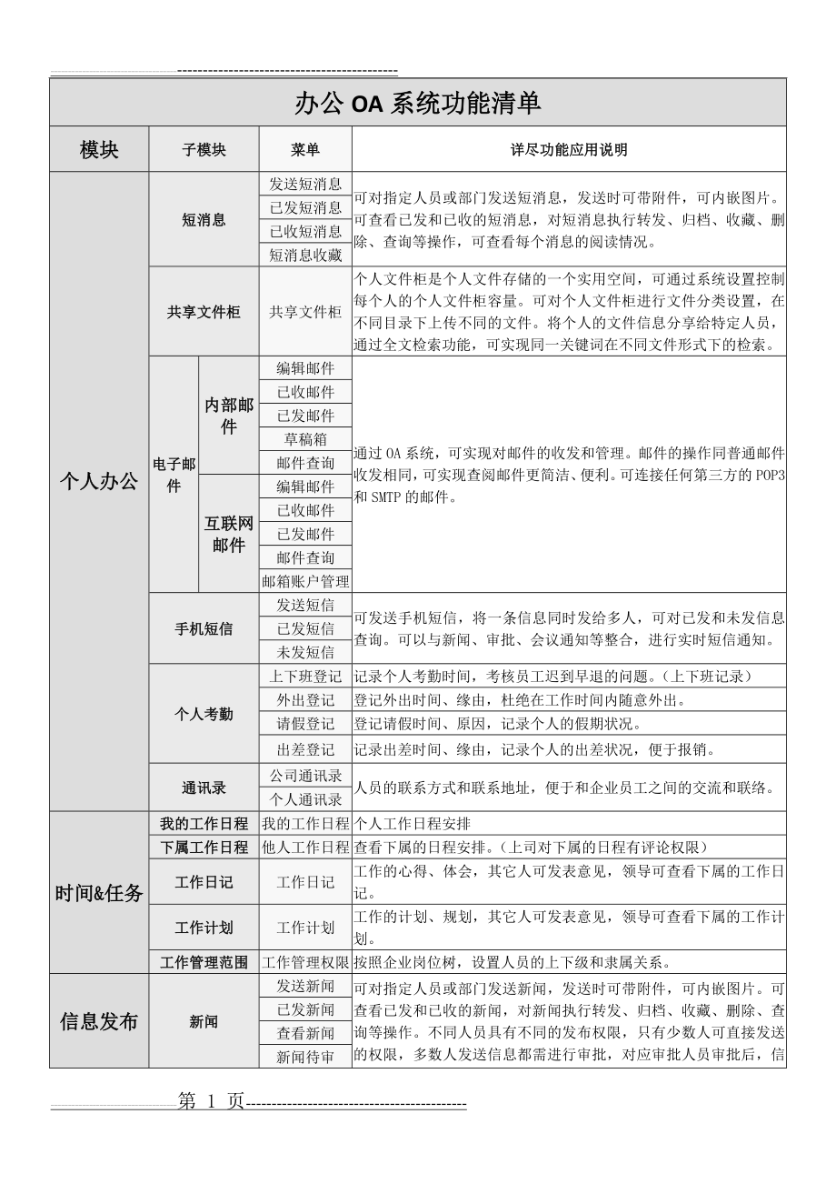 政企OA系统功能模块清单列表(4页).doc_第1页