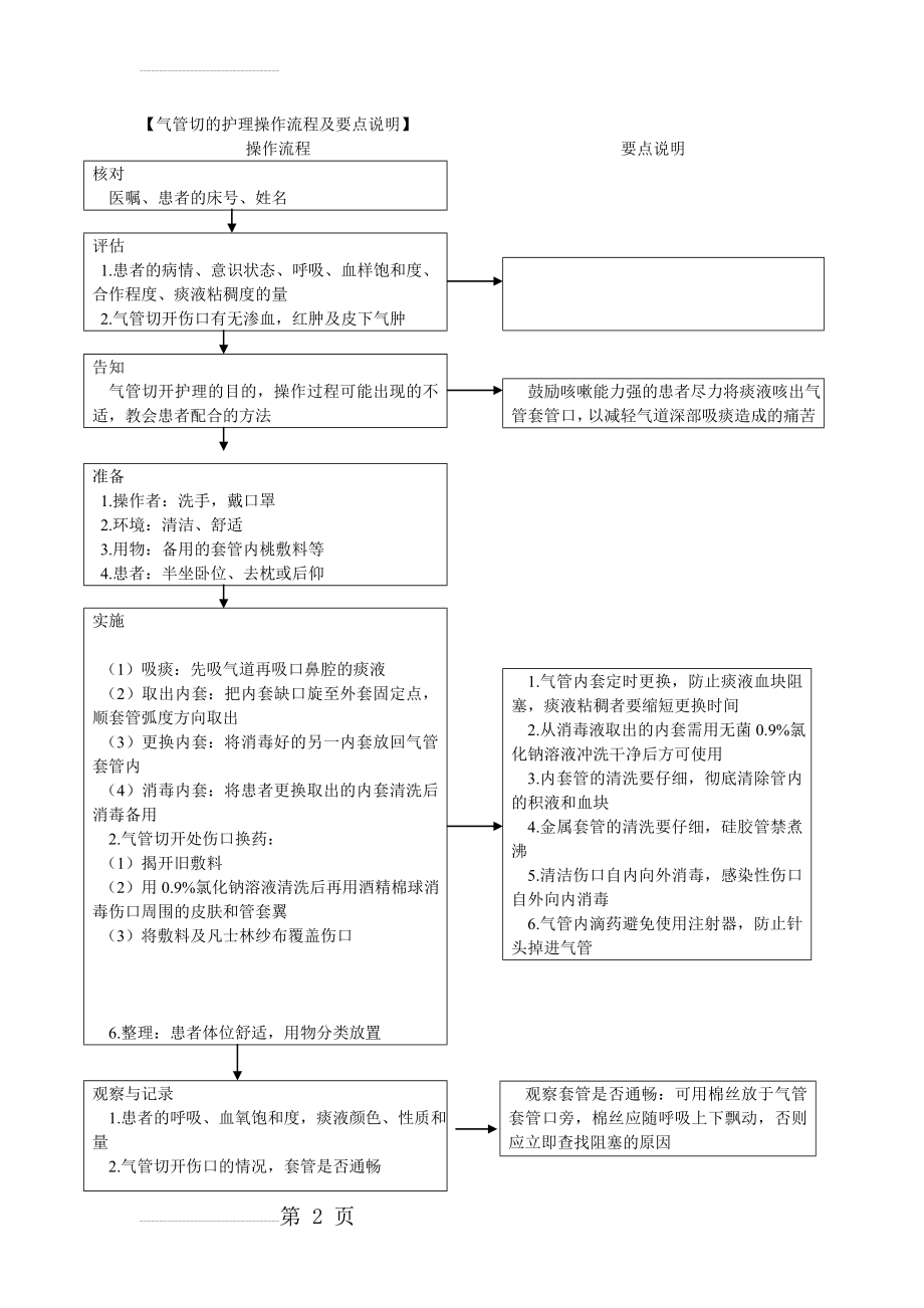 带气管切开套管的护理(2页).doc_第2页