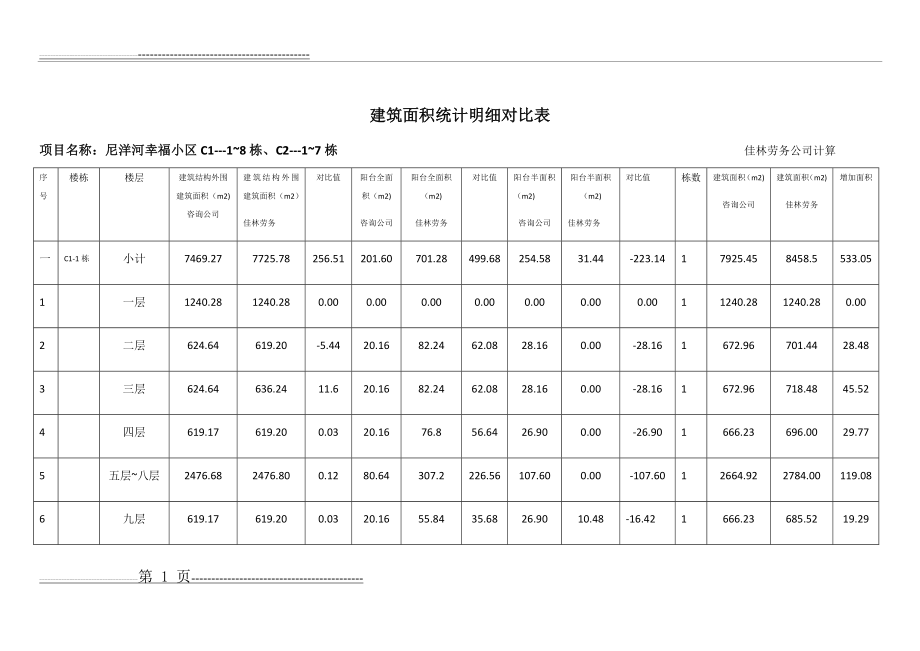 建筑面积统计明细对比表(11页).doc_第1页