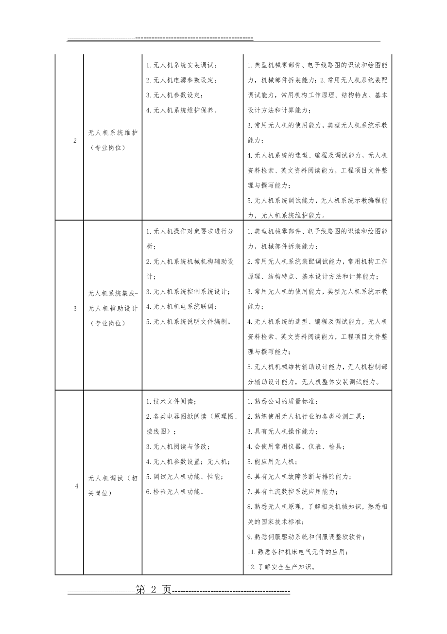 无人机应用技术专业人才培养方案(8页).doc_第2页