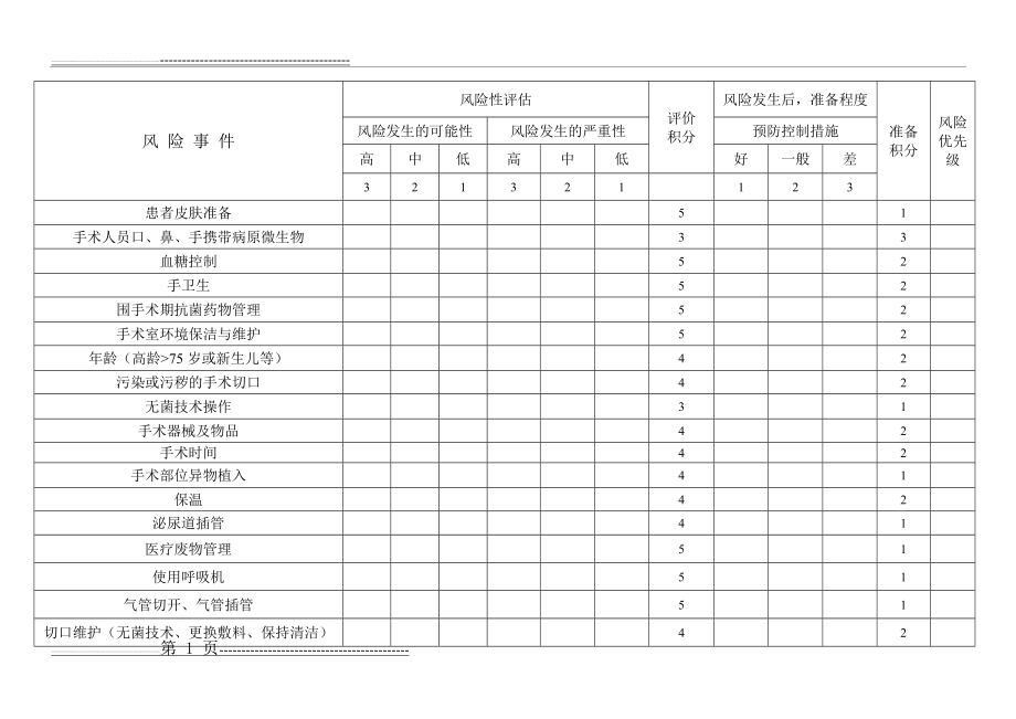 手术室医院感染风险评估表06497(4页).doc_第1页