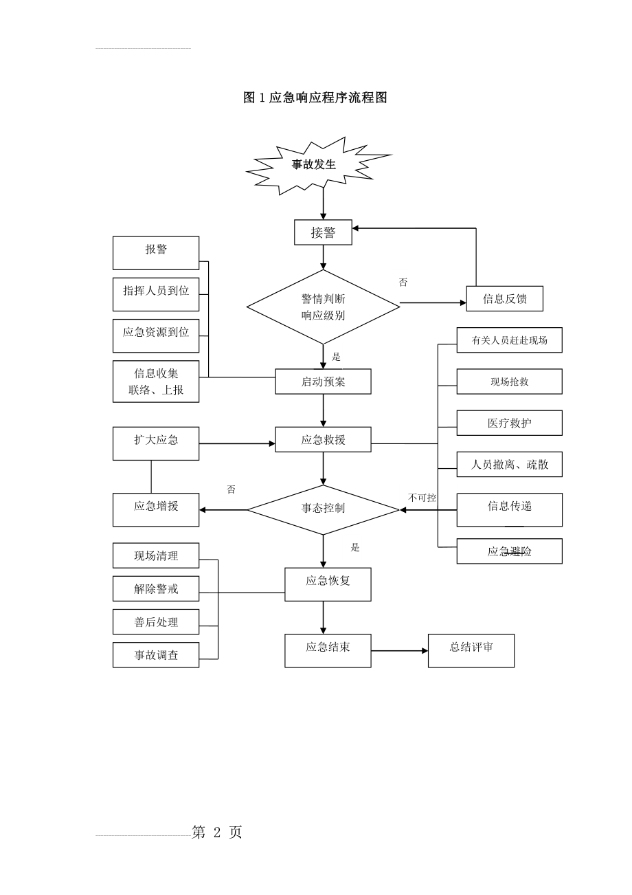 安全事故应急响应程序流程图(2页).doc_第2页