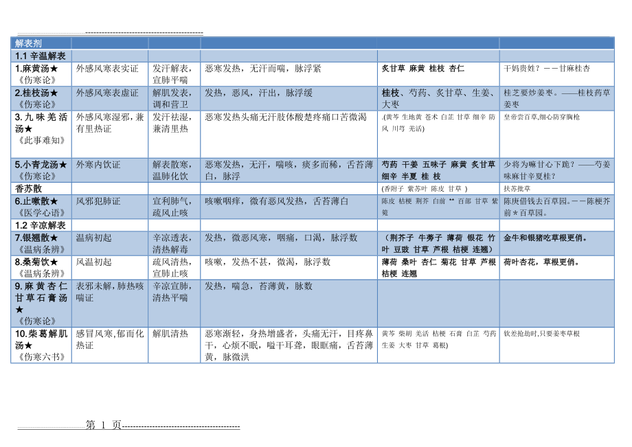 方剂学表格整理(打印版)(27页).doc_第1页