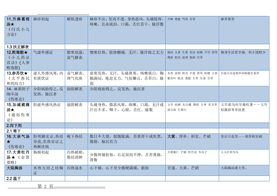 方剂学表格整理(打印版)(27页).doc_第2页