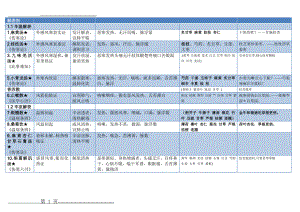 方剂学表格整理(打印版)(27页).doc