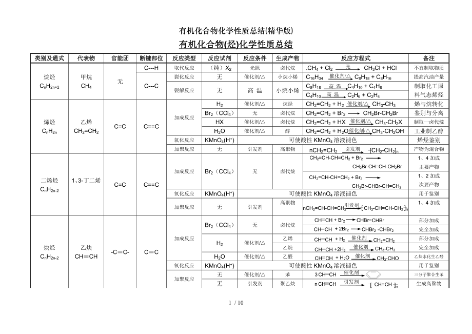 有机化合物化学性质总结精华版.doc_第1页