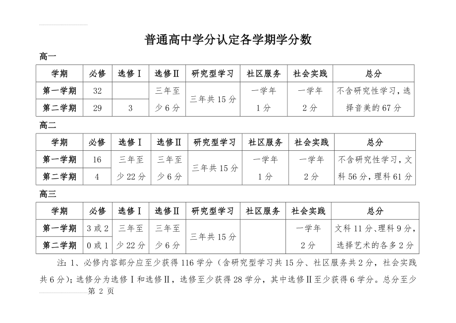 学分认定各学期学分数(3页).doc_第2页