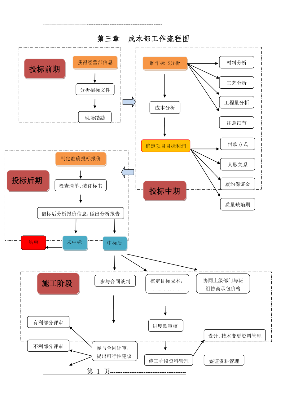 成本部工作流程图(2页).doc_第1页