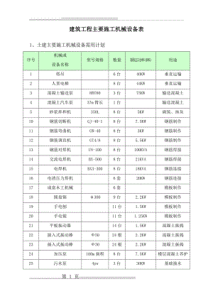 建筑工程主要施工机械设备表(3页).doc