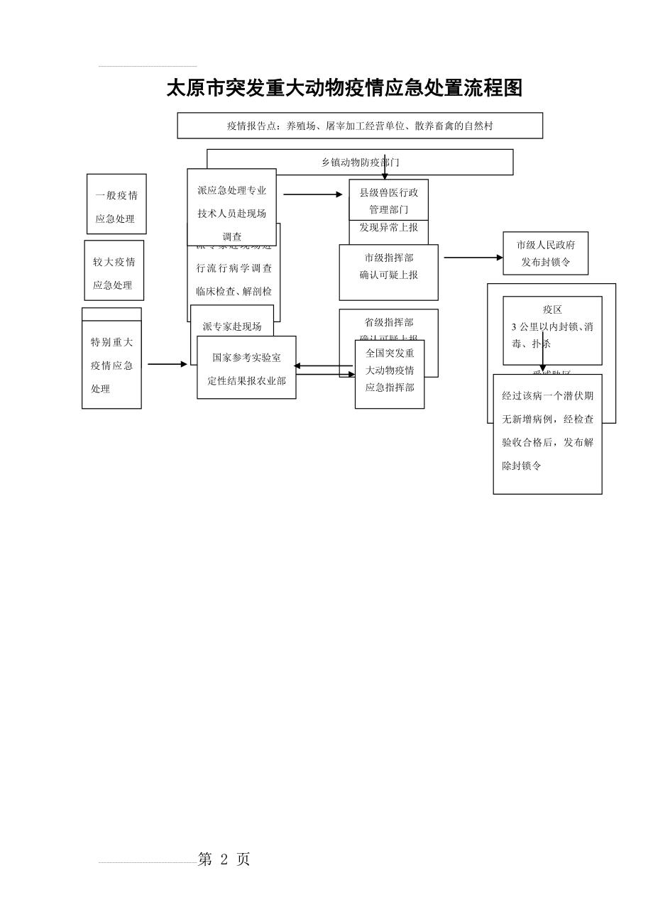 太原突发重大动物疫情应急处置流程图(2页).doc_第2页