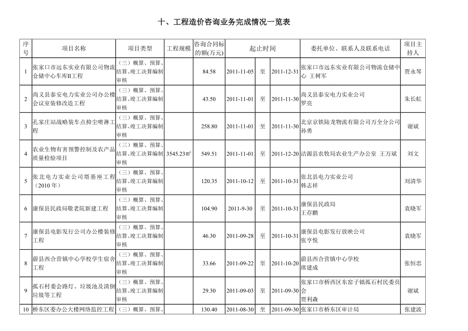 十、工程造价咨询业务完成情况一览表.doc_第1页