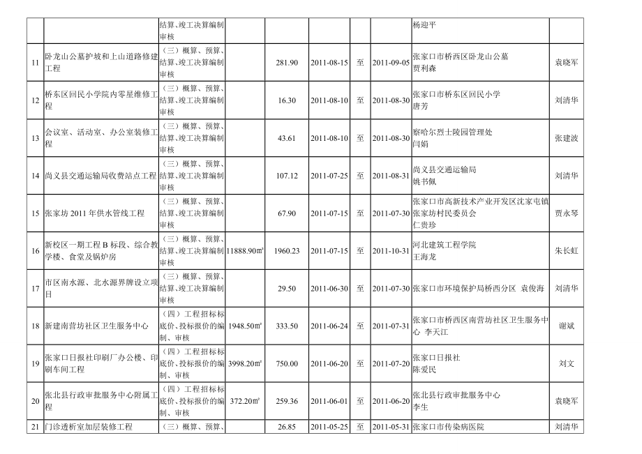 十、工程造价咨询业务完成情况一览表.doc_第2页