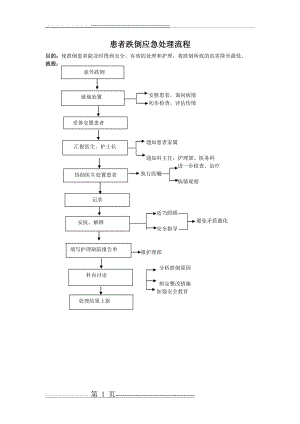 患者跌倒应急处理流程(2页).doc